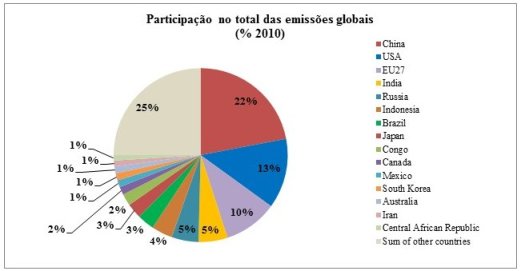 Quadro sobre emissões de GEE