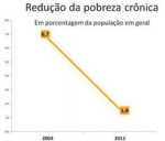 gráfico Redução da Pobreza cronica