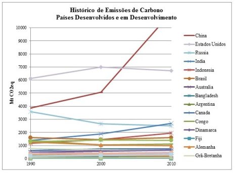Histórico de emissões de carbono 2